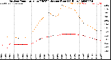 Milwaukee Weather Outdoor Temperature<br>vs THSW Index<br>per Hour<br>(24 Hours)