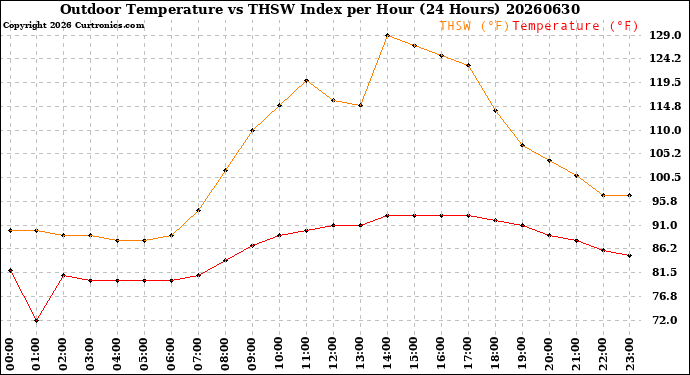 Milwaukee Weather Outdoor Temperature<br>vs THSW Index<br>per Hour<br>(24 Hours)