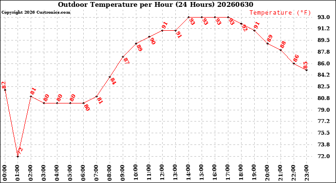 Milwaukee Weather Outdoor Temperature<br>per Hour<br>(24 Hours)