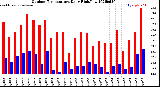Milwaukee Weather Outdoor Temperature<br>Daily High/Low