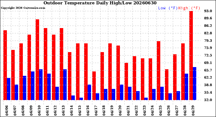 Milwaukee Weather Outdoor Temperature<br>Daily High/Low