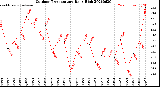 Milwaukee Weather Outdoor Temperature<br>Daily High
