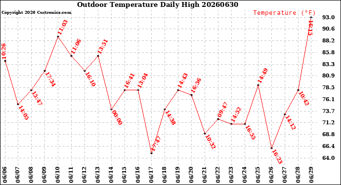 Milwaukee Weather Outdoor Temperature<br>Daily High