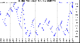 Milwaukee Weather Outdoor Temperature<br>Daily Low