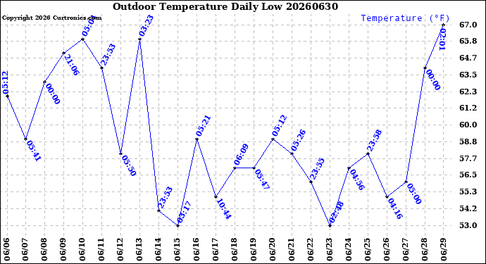 Milwaukee Weather Outdoor Temperature<br>Daily Low