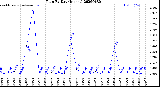 Milwaukee Weather Rain<br>By Day<br>(Inches)