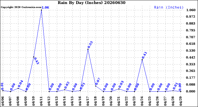 Milwaukee Weather Rain<br>By Day<br>(Inches)