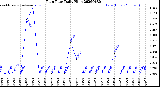 Milwaukee Weather Rain Rate<br>Daily High