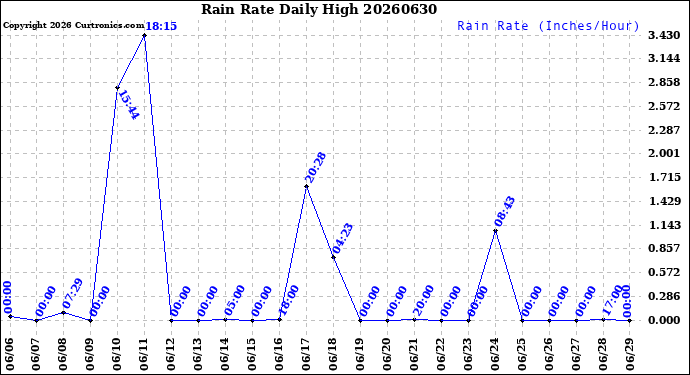 Milwaukee Weather Rain Rate<br>Daily High