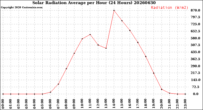 Milwaukee Weather Solar Radiation Average<br>per Hour<br>(24 Hours)