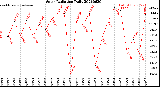 Milwaukee Weather Solar Radiation<br>Daily
