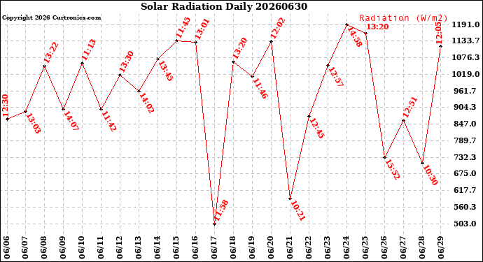 Milwaukee Weather Solar Radiation<br>Daily