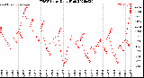 Milwaukee Weather THSW Index<br>Daily High