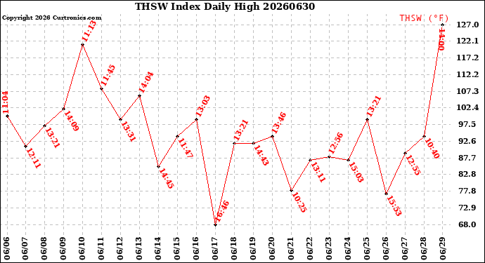 Milwaukee Weather THSW Index<br>Daily High