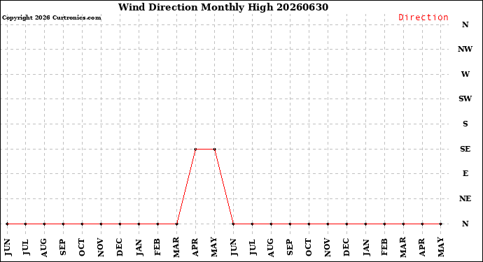 Milwaukee Weather Wind Direction<br>Monthly High