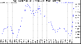 Milwaukee Weather Barometric Pressure<br>per Minute<br>(24 Hours)