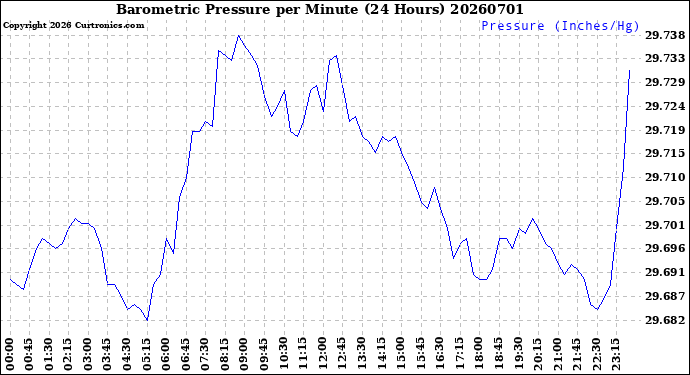 Milwaukee Weather Barometric Pressure<br>per Minute<br>(24 Hours)