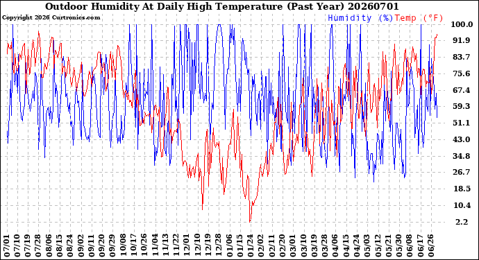 Milwaukee Weather Outdoor Humidity<br>At Daily High<br>Temperature<br>(Past Year)