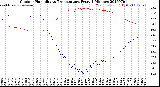 Milwaukee Weather Outdoor Humidity<br>vs Temperature<br>Every 5 Minutes