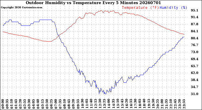 Milwaukee Weather Outdoor Humidity<br>vs Temperature<br>Every 5 Minutes