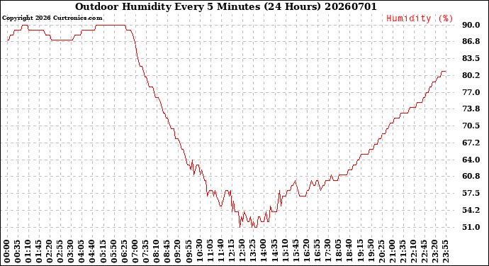 Milwaukee Weather Outdoor Humidity<br>Every 5 Minutes<br>(24 Hours)