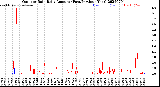 Milwaukee Weather Outdoor Rain<br>Daily Amount<br>(Past/Previous Year)