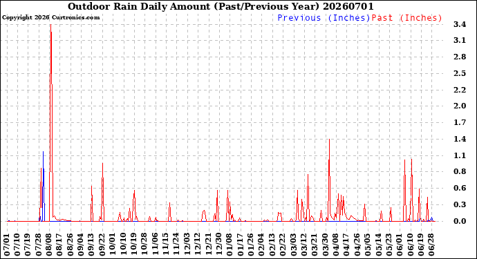 Milwaukee Weather Outdoor Rain<br>Daily Amount<br>(Past/Previous Year)