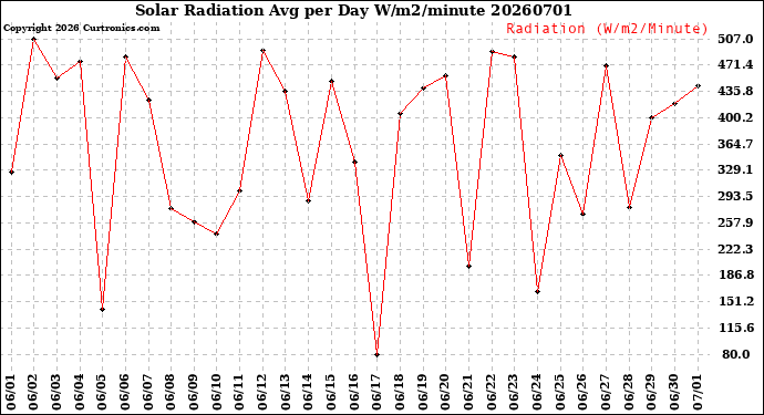 Milwaukee Weather Solar Radiation<br>Avg per Day W/m2/minute