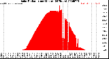 Milwaukee Weather Solar Radiation<br>per Minute<br>(24 Hours)