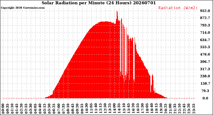 Milwaukee Weather Solar Radiation<br>per Minute<br>(24 Hours)