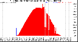 Milwaukee Weather Solar Radiation<br>& Day Average<br>per Minute<br>(Today)