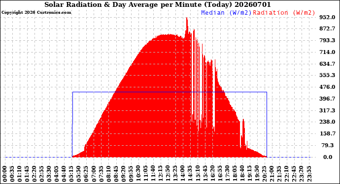 Milwaukee Weather Solar Radiation<br>& Day Average<br>per Minute<br>(Today)