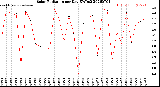 Milwaukee Weather Solar Radiation<br>per Day KW/m2