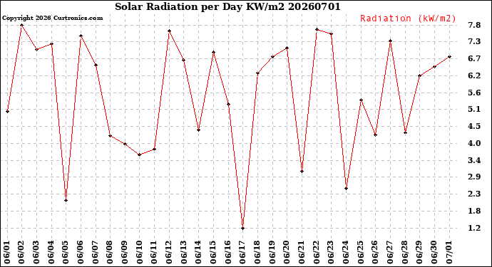 Milwaukee Weather Solar Radiation<br>per Day KW/m2