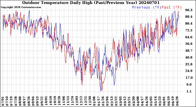 Milwaukee Weather Outdoor Temperature<br>Daily High<br>(Past/Previous Year)