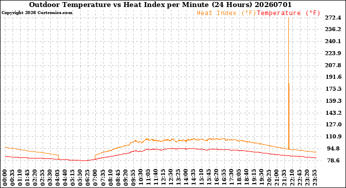Milwaukee Weather Outdoor Temperature<br>vs Heat Index<br>per Minute<br>(24 Hours)