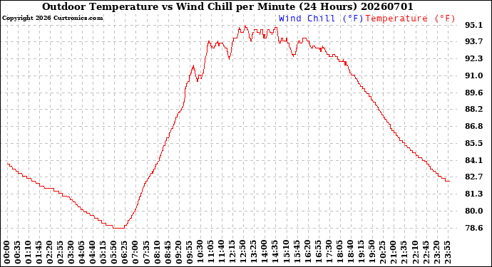 Milwaukee Weather Outdoor Temperature<br>vs Wind Chill<br>per Minute<br>(24 Hours)