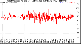 Milwaukee Weather Wind Direction<br>Normalized and Median<br>(24 Hours) (New)