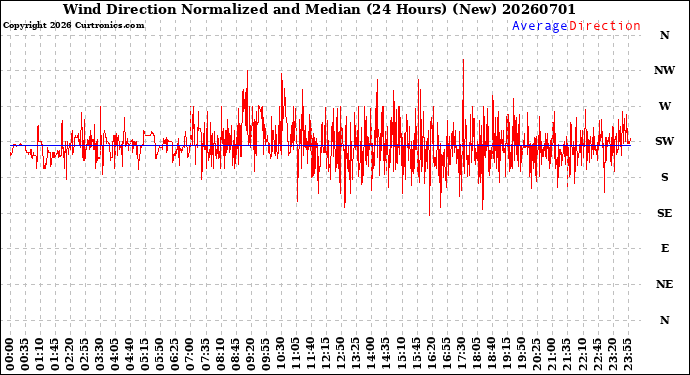 Milwaukee Weather Wind Direction<br>Normalized and Median<br>(24 Hours) (New)
