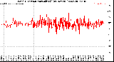 Milwaukee Weather Wind Direction<br>Normalized<br>(24 Hours) (New)