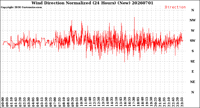 Milwaukee Weather Wind Direction<br>Normalized<br>(24 Hours) (New)