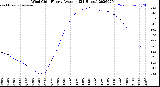 Milwaukee Weather Wind Chill<br>Hourly Average<br>(24 Hours)