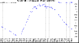 Milwaukee Weather Wind Chill<br>per Minute<br>(24 Hours)