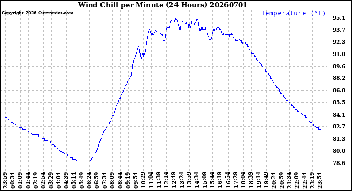Milwaukee Weather Wind Chill<br>per Minute<br>(24 Hours)
