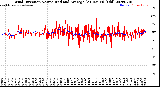 Milwaukee Weather Wind Direction<br>Normalized and Average<br>(24 Hours) (Old)