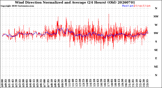 Milwaukee Weather Wind Direction<br>Normalized and Average<br>(24 Hours) (Old)