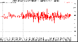 Milwaukee Weather Wind Direction<br>Normalized<br>(24 Hours) (Old)