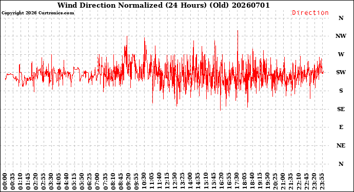 Milwaukee Weather Wind Direction<br>Normalized<br>(24 Hours) (Old)