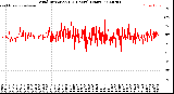 Milwaukee Weather Wind Direction<br>(24 Hours) (Raw)