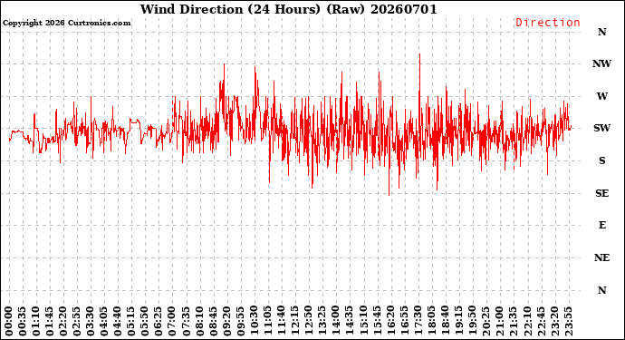 Milwaukee Weather Wind Direction<br>(24 Hours) (Raw)